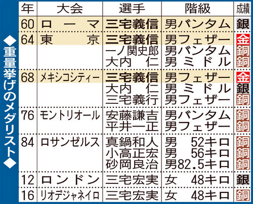 重量挙げのメダリスト
