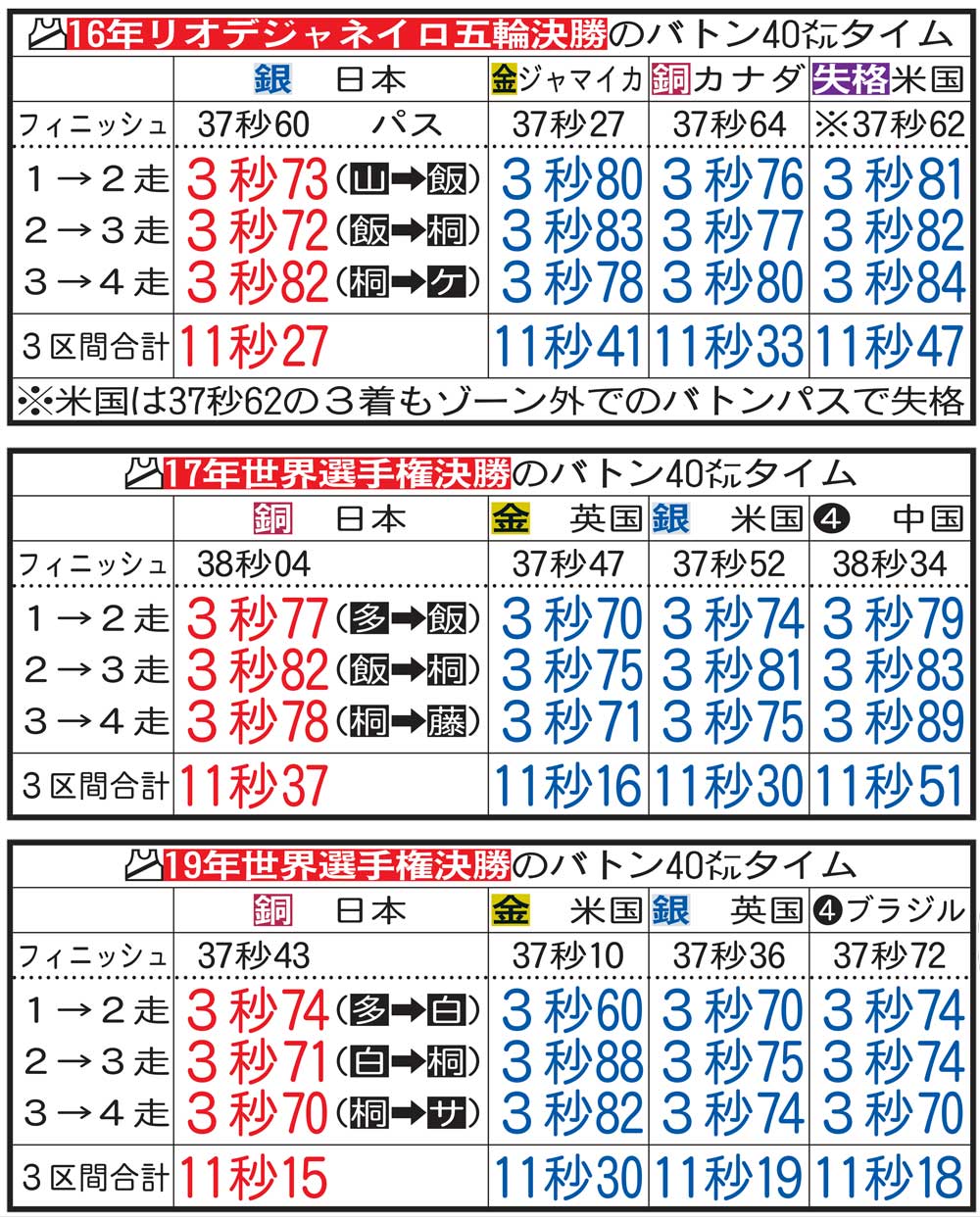 16年リオ五輪、17年世界選手権、19年世界選手権、決勝のバトン40メートルタイム
※パスは選手名。山＝山県、飯＝飯塚、桐＝桐生、ケ＝ケンブリッジ、多＝多田、藤＝藤光、白＝白石、サ＝サニブラウン