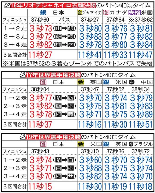 16年リオ五輪、17年世界選手権、19年世界選手権、決勝のバトン40メートルタイム
※パスは選手名。山＝山県、飯＝飯塚、桐＝桐生、ケ＝ケンブリッジ、多＝多田、藤＝藤光、白＝白石、サ＝サニブラウン