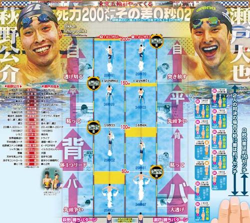 競泳200m個人メドレー日本ダブルエースの世界
