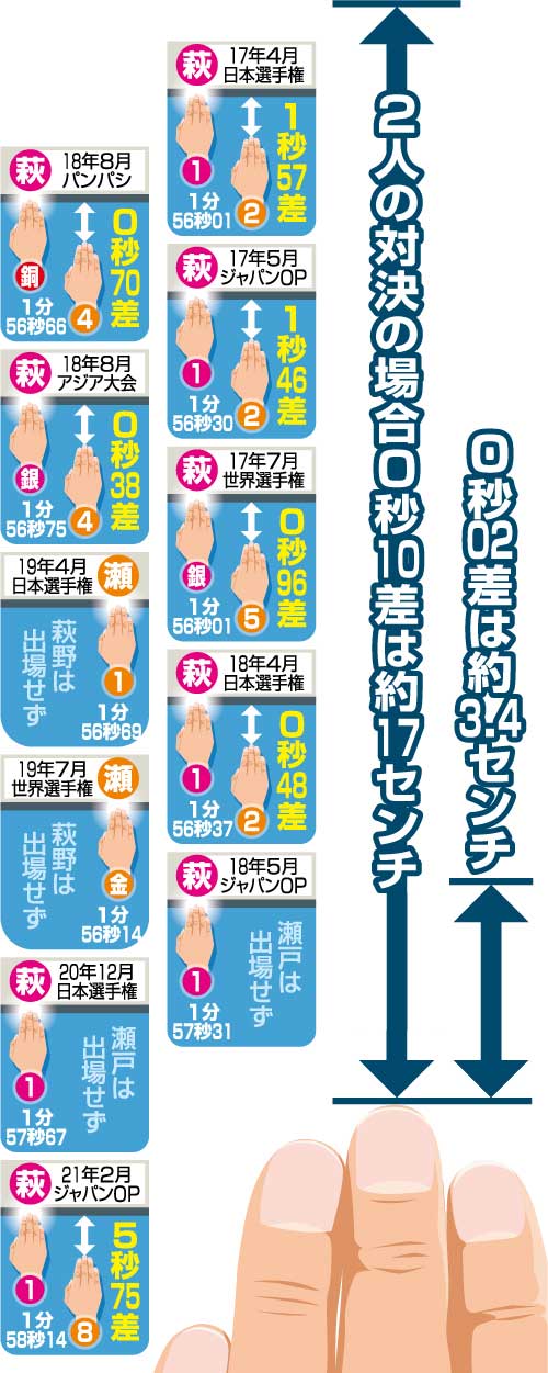 瀬戸と萩野の対決時の差