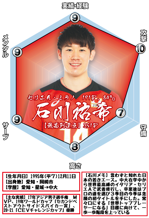 石川祐希の戦力分析