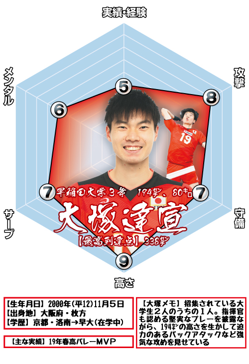 大塚達宣の戦力分析