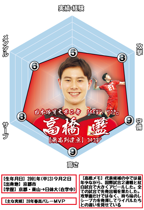 高橋藍の戦力分析