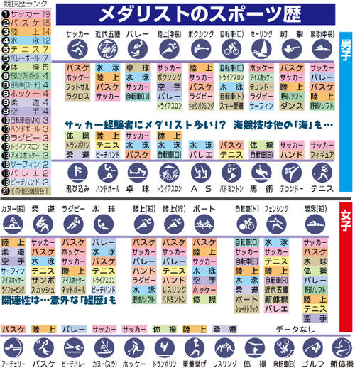 五輪メダリストの平均値とは 体形 スポーツ歴 インフォグラフィック 東京五輪がやってくる 五輪コラム写真ニュース 日刊スポーツ