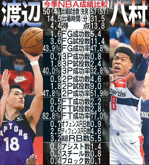 NBA成績の出場時間以下は1試合平均(ラプターズ渡辺の写真はUSA TODAY)