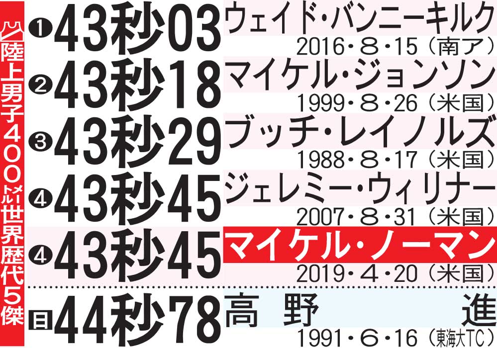 陸上男子400メートル世界歴代5傑