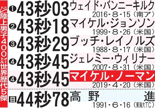 陸上男子400メートル世界歴代5傑
