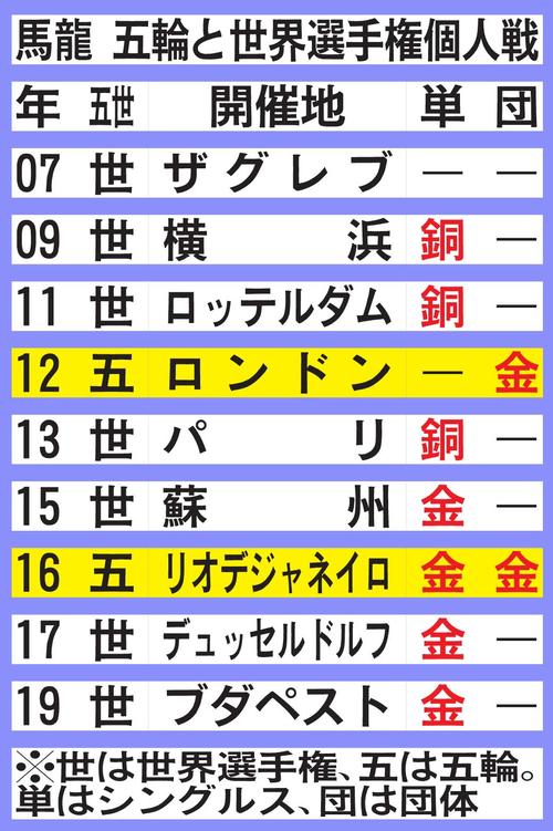 馬龍　五輪と世界選手権個人戦