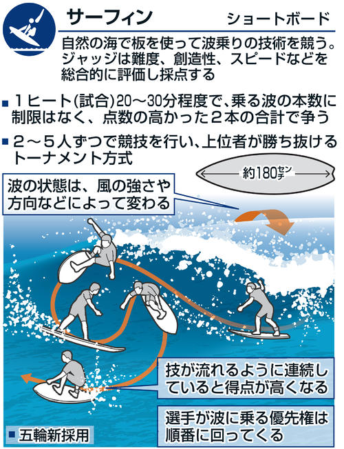 サーフィン（ショートボード）