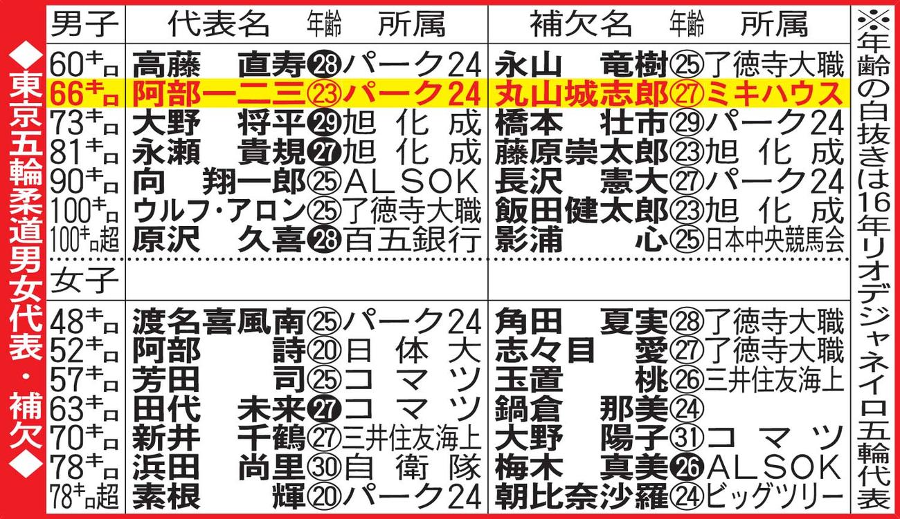 東京五輪柔道男女代表・補欠