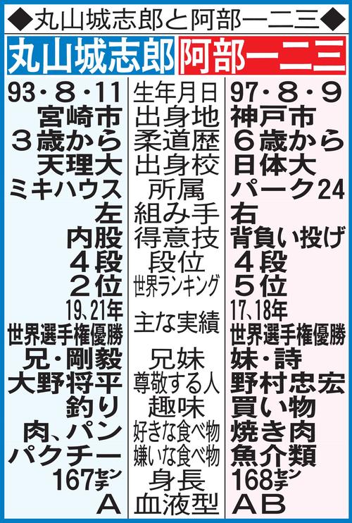 丸山城志郎と阿部一二三