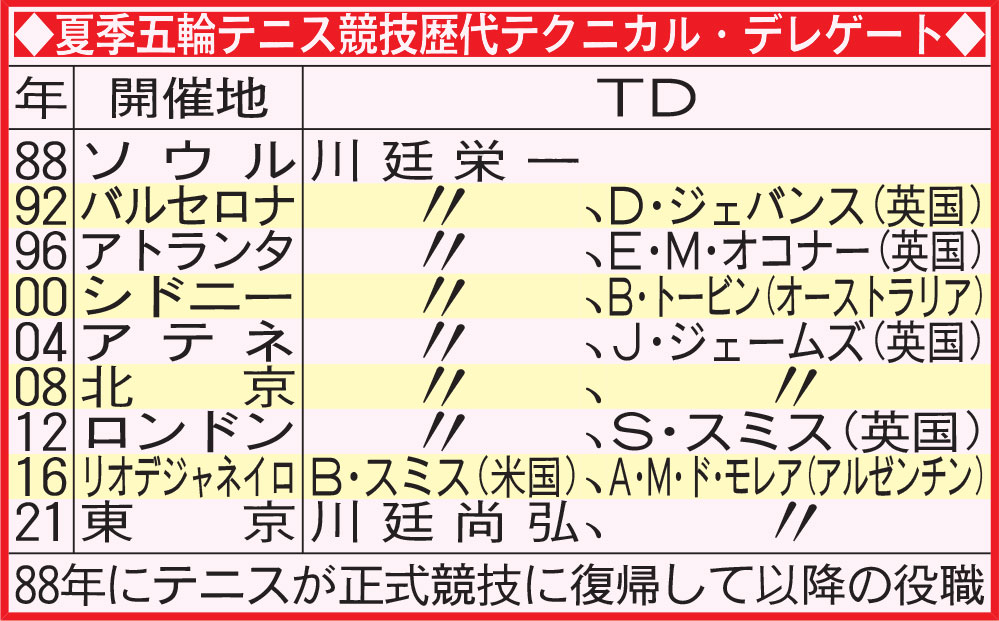 夏季五輪テニス競技歴代テクニカル・デレゲート