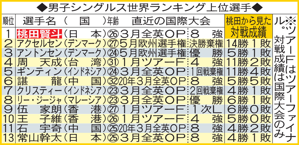 男子シングルス世界ランキング上位選手