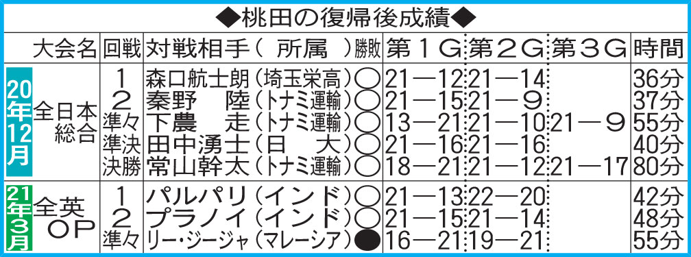 桃田の復帰後成績