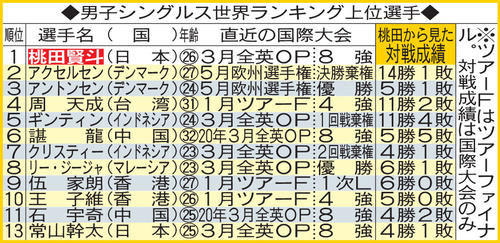 男子シングルス世界ランキング上位選手