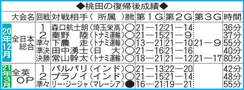 桃田の復帰後成績