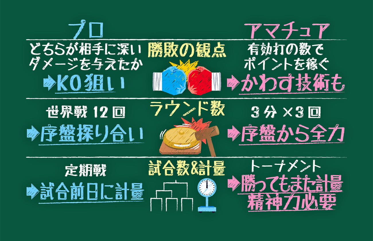 プロアマ比較