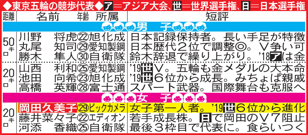 東京五輪の競歩代表