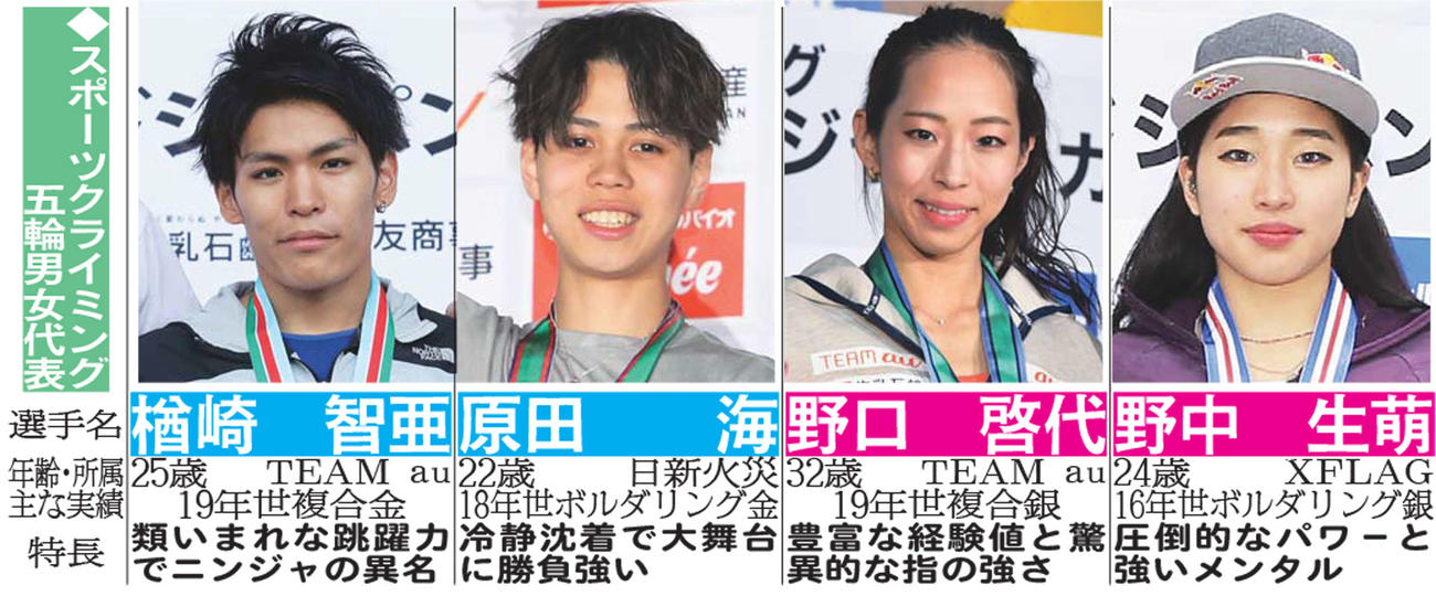 スポーツクライミング五輪男女代表