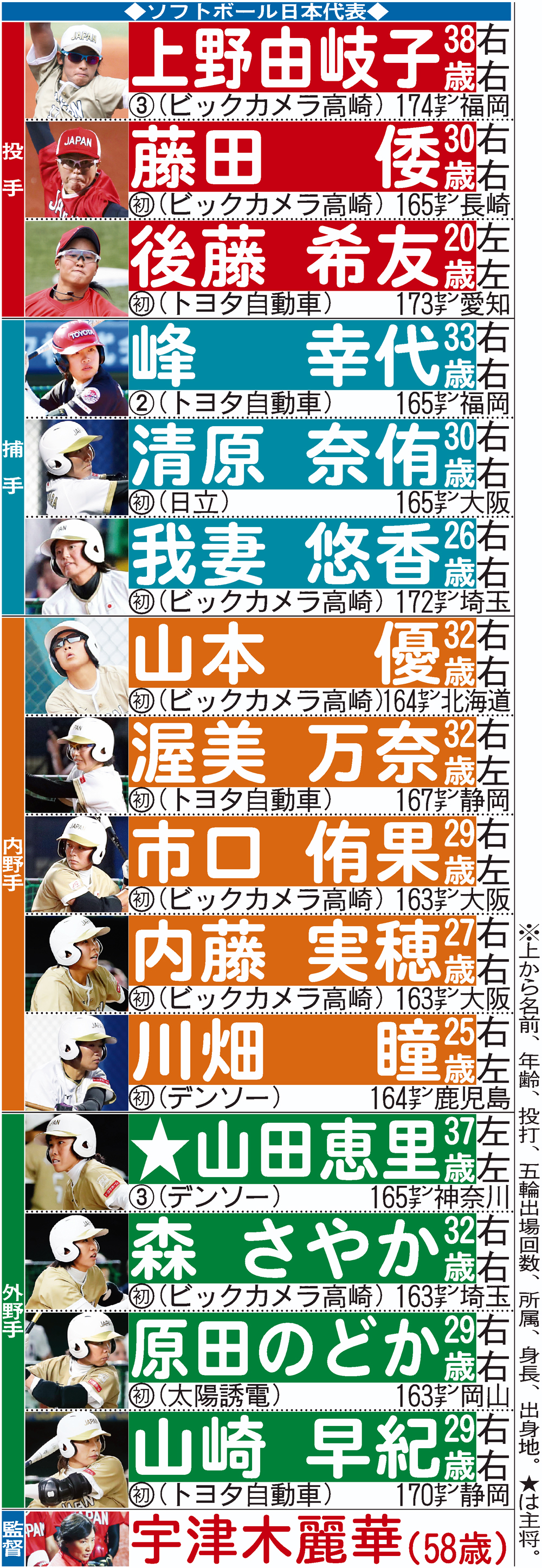 ソフトボール日本代表メンバー