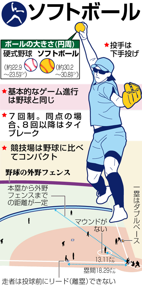 ソフト観戦ガイド 野球との違いは ｄｐ リエントリー Fp 東京五輪がやってくる 五輪コラム 日刊スポーツ