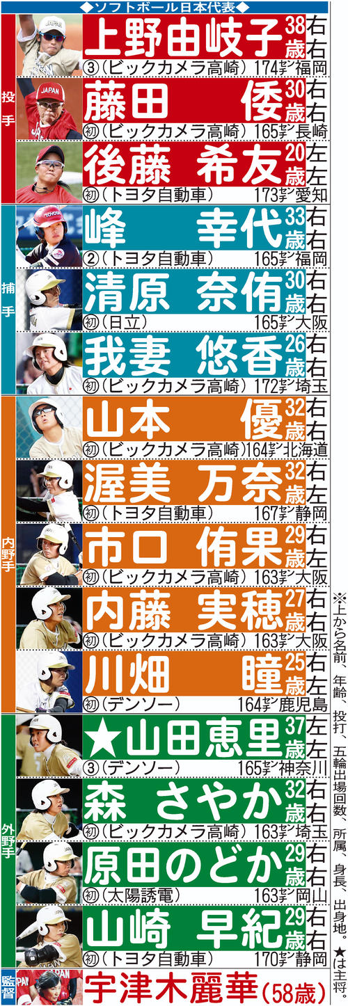 ソフトボール日本代表メンバー