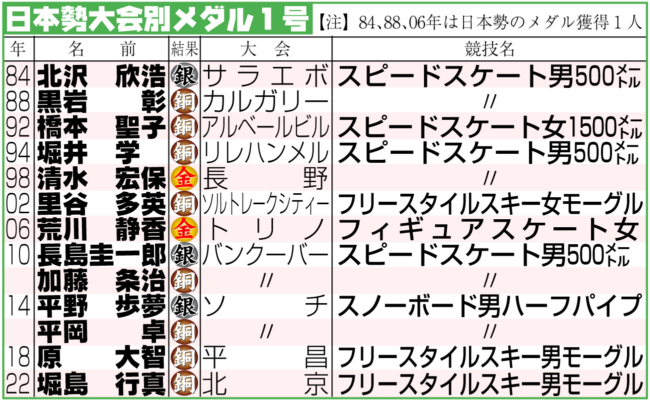 【イラスト】日本勢大会別メダル１号