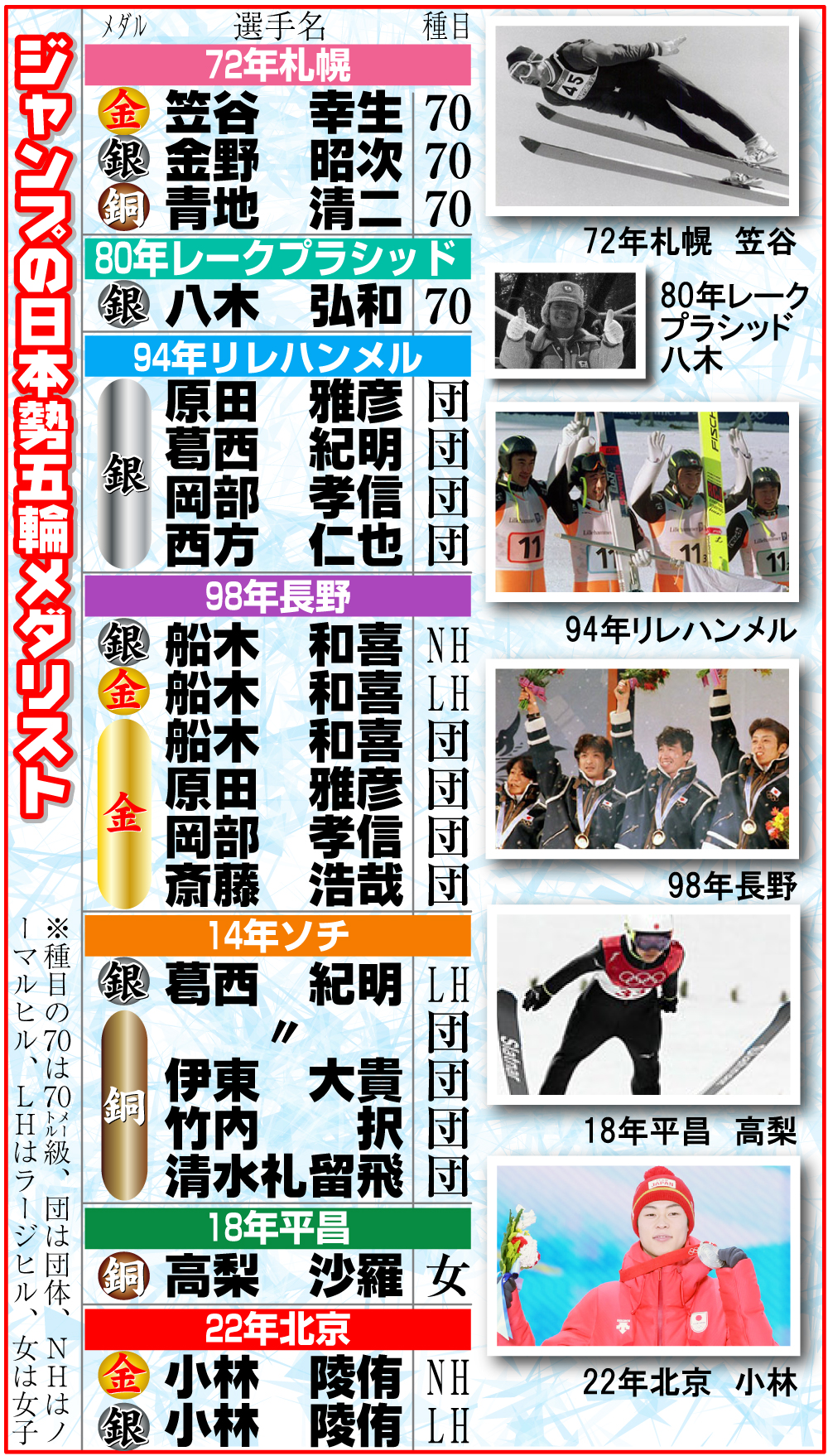 【イラスト】ジャンプの日本勢五輪メダリス
