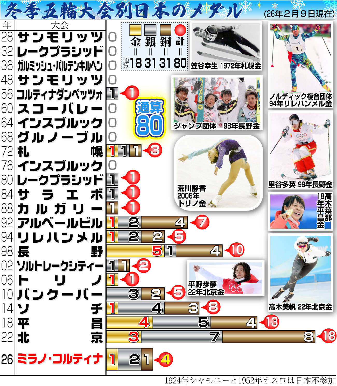 【イラスト】冬季五輪大会別日本のメダル