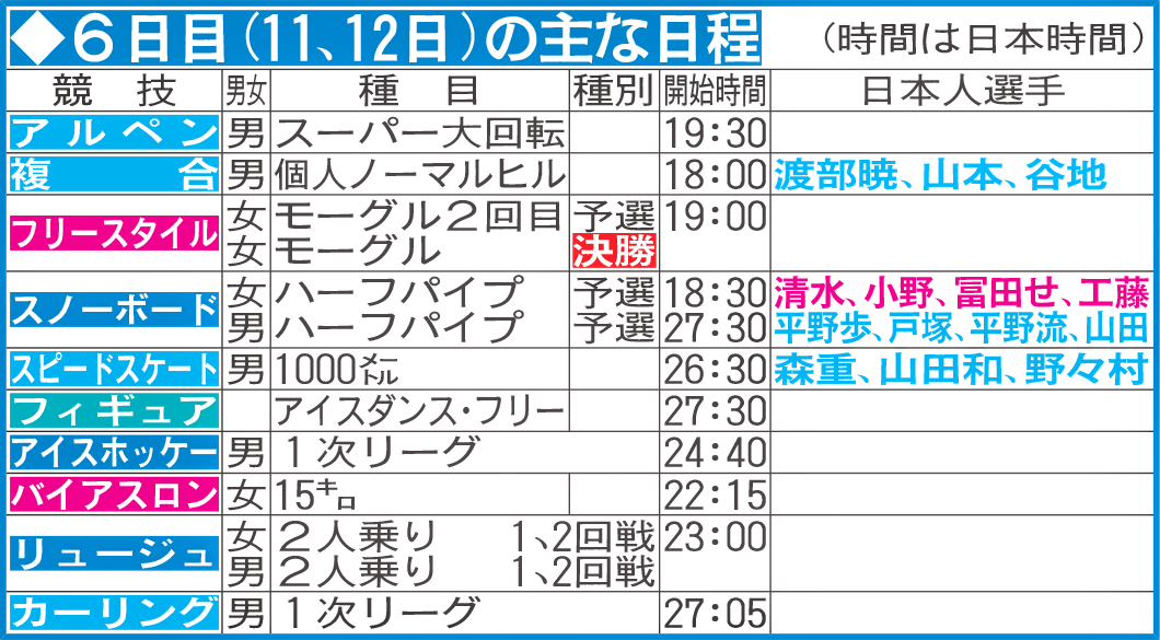 6日目（11、12日）の主な日程