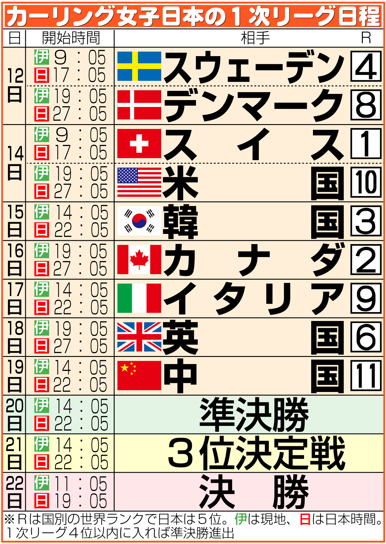 【イラスト】カーリング女子日本の五輪日程