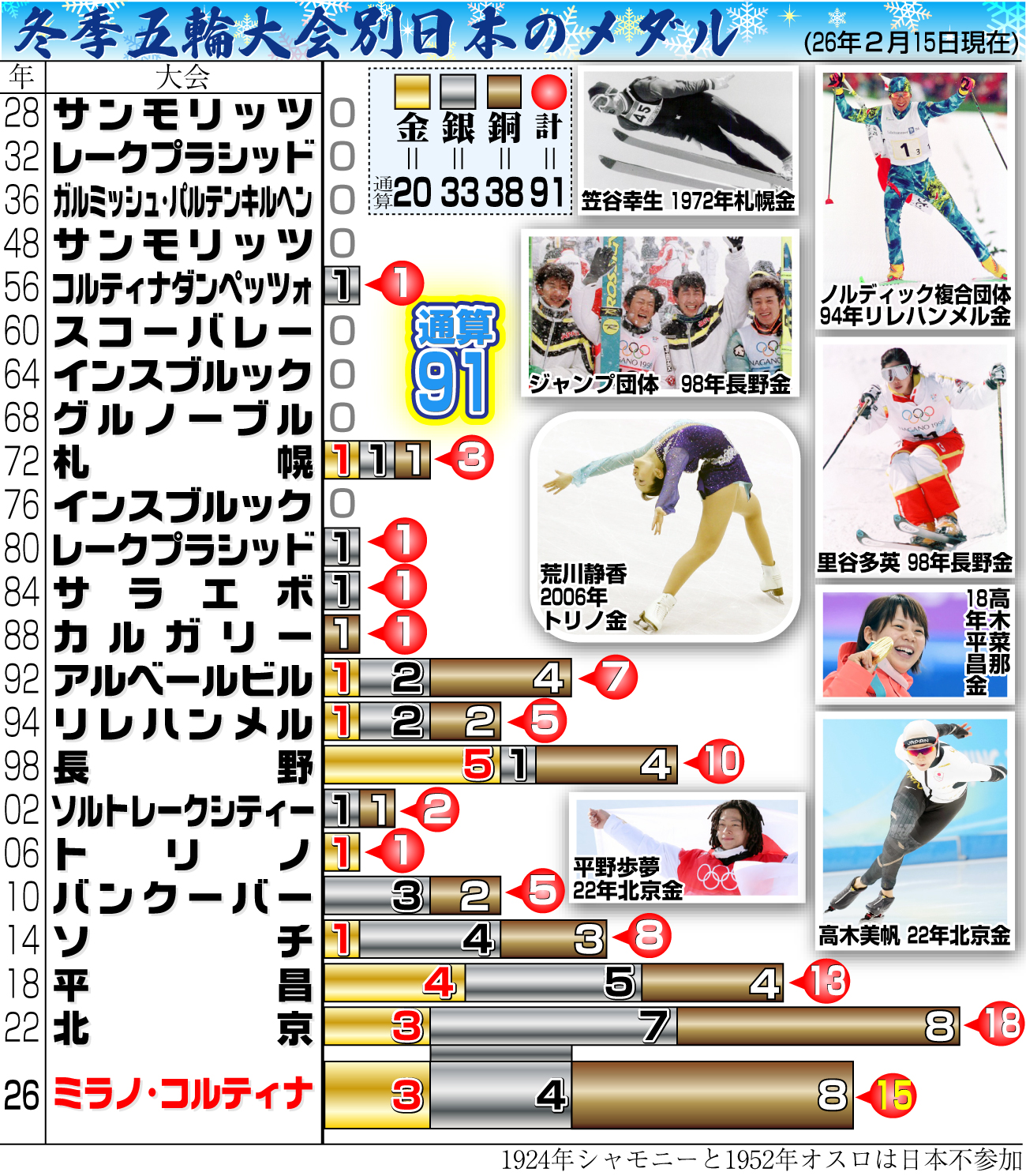 【イラスト】冬季五輪大会別日本のメダル