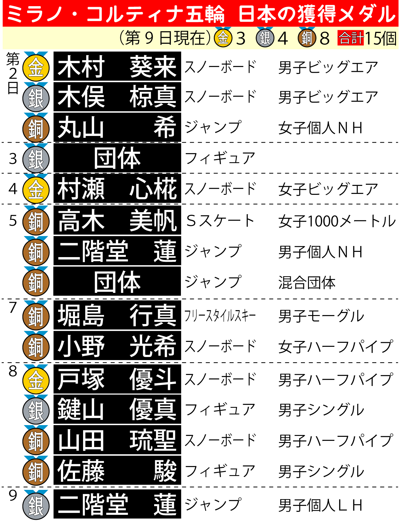 【イラスト】ミラノ・コルティナ五輪　日本の獲得メダル一覧（2月15日まで）