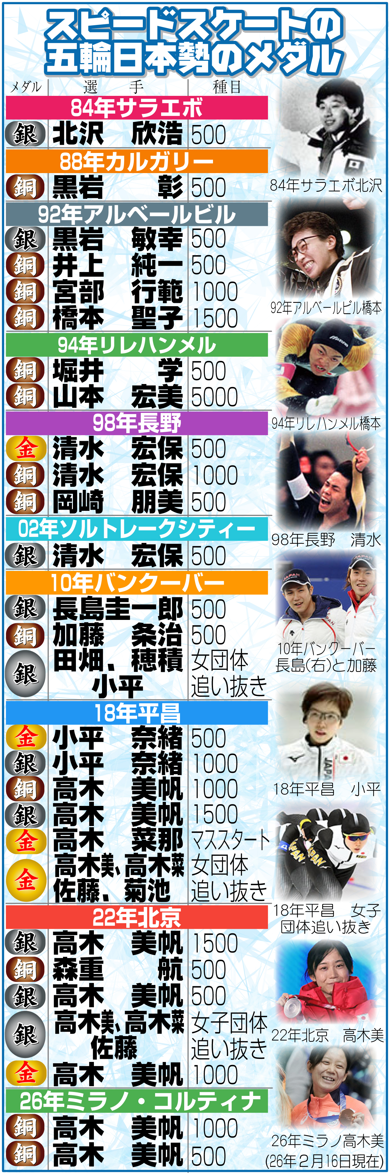 【イラスト】スピードスケートの五輪日本勢のメダル
