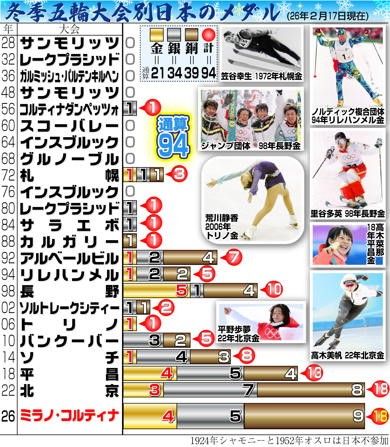 【イラスト】冬季五輪大会別日本のメダル