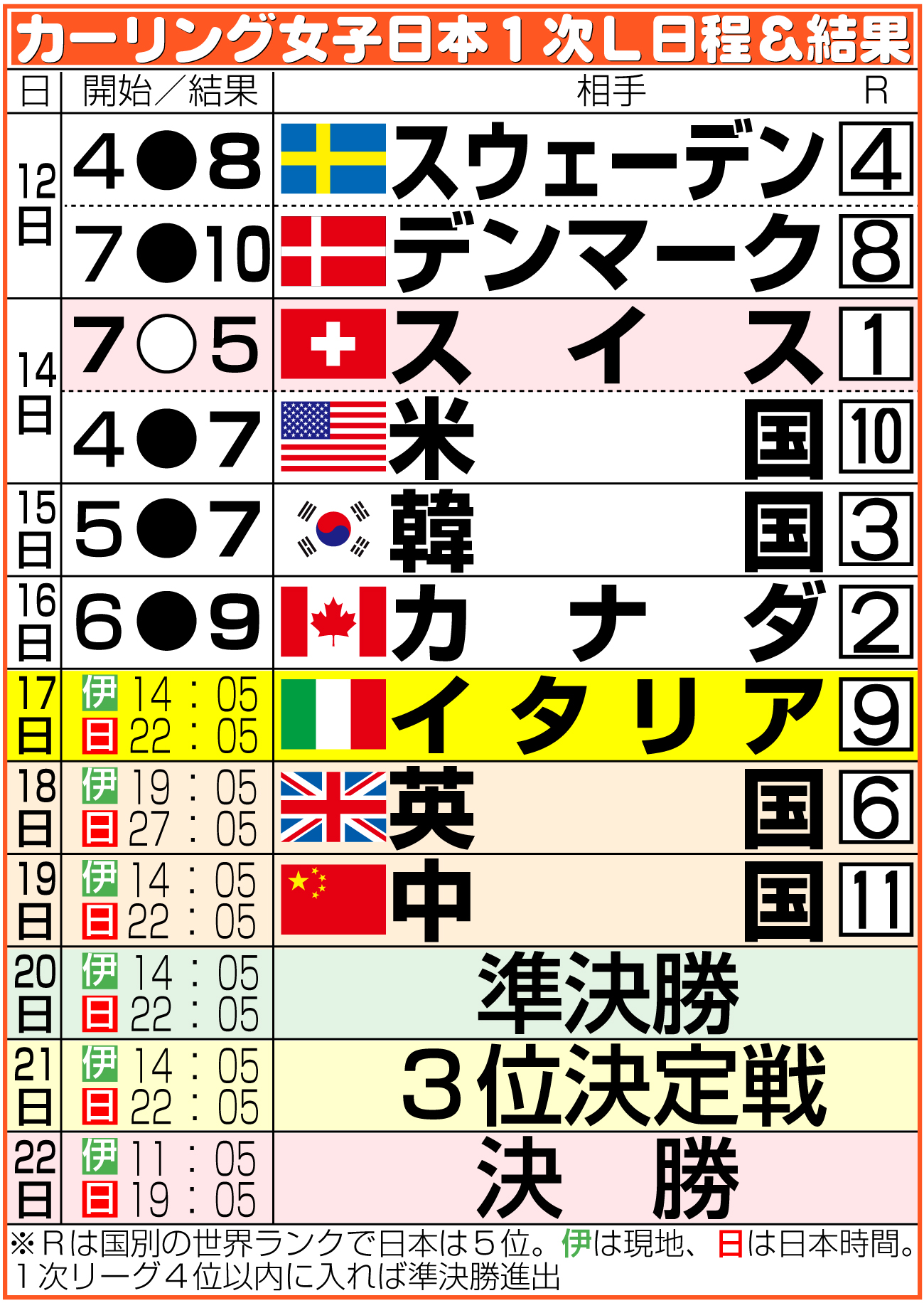 【イラスト】カーリング女子日本の五輪日程＆結果