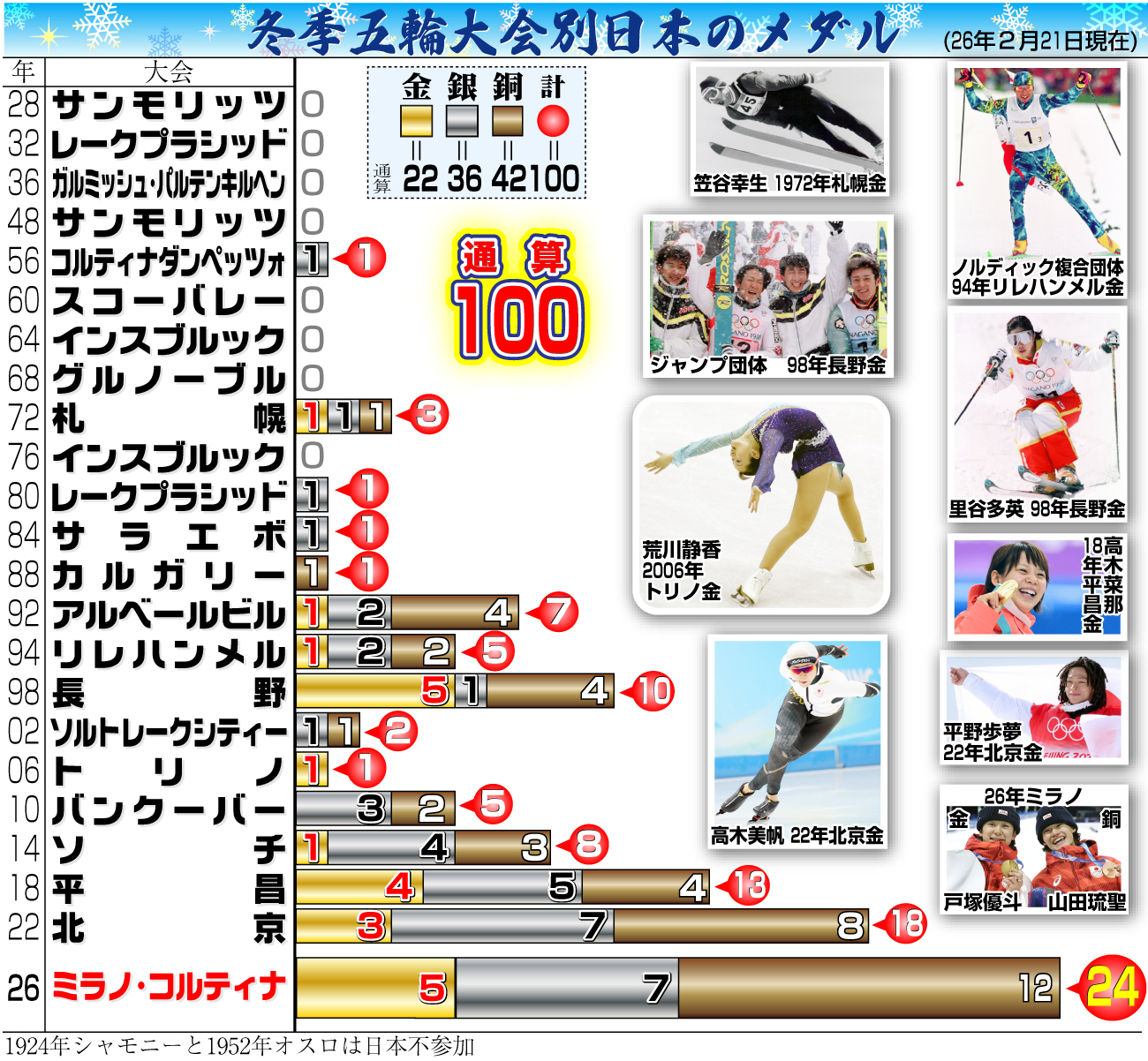 【イラスト】冬季五輪大会別日本のメダル
