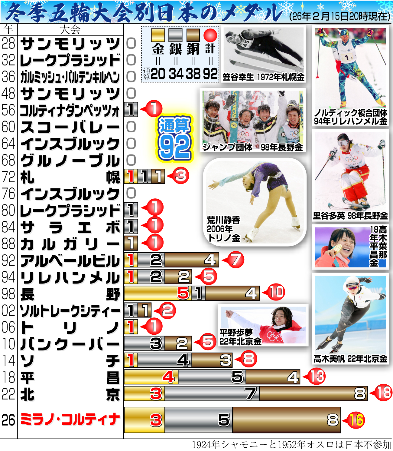 【イラスト】冬季五輪大会別日本のメダル