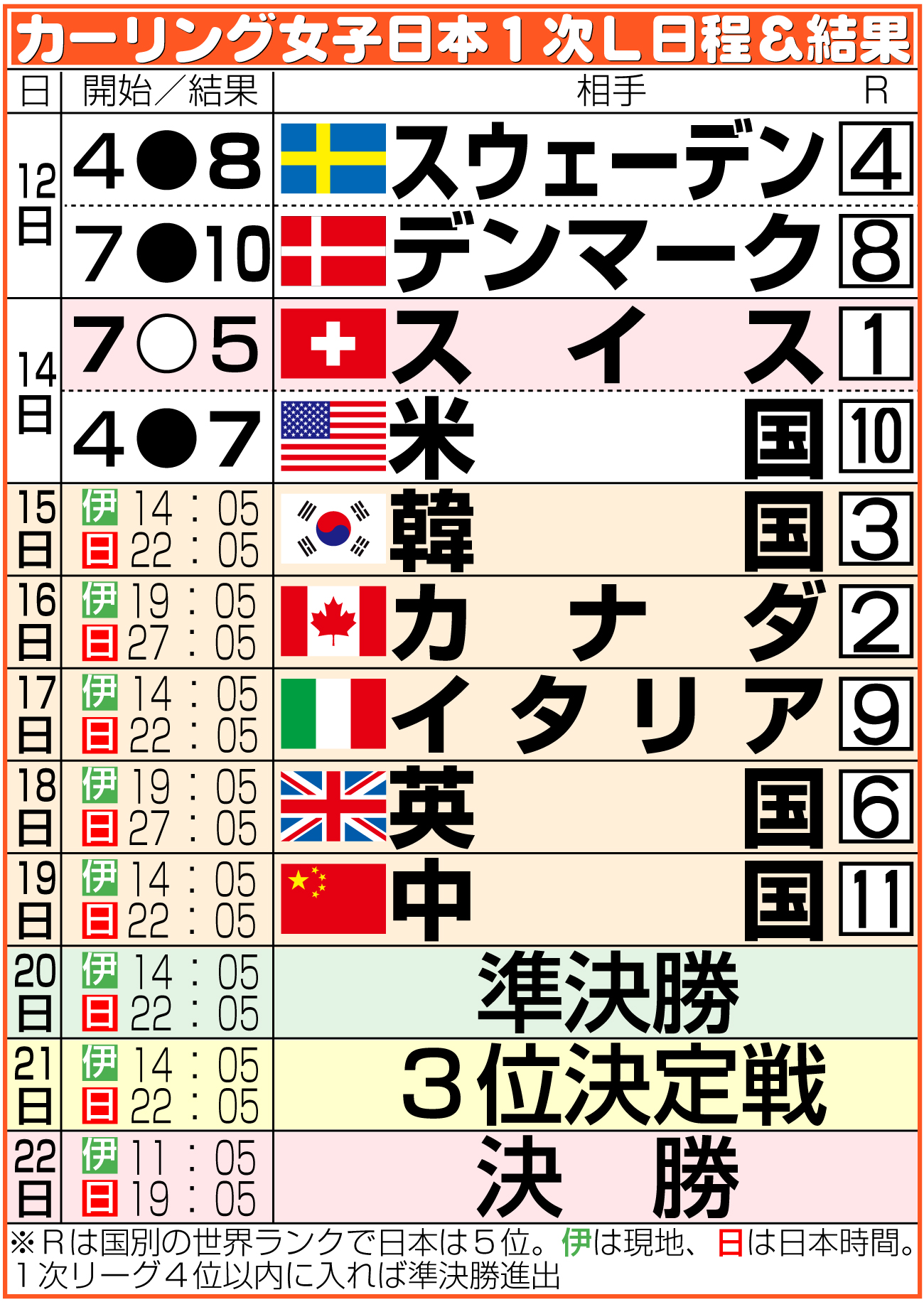 【イラスト】カーリング女子日本の五輪日程＆結果