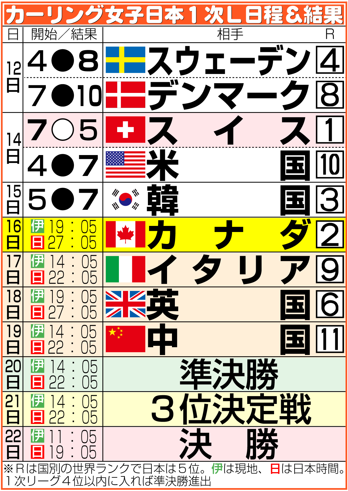【イラスト】カーリング女子日本の五輪日程＆結果