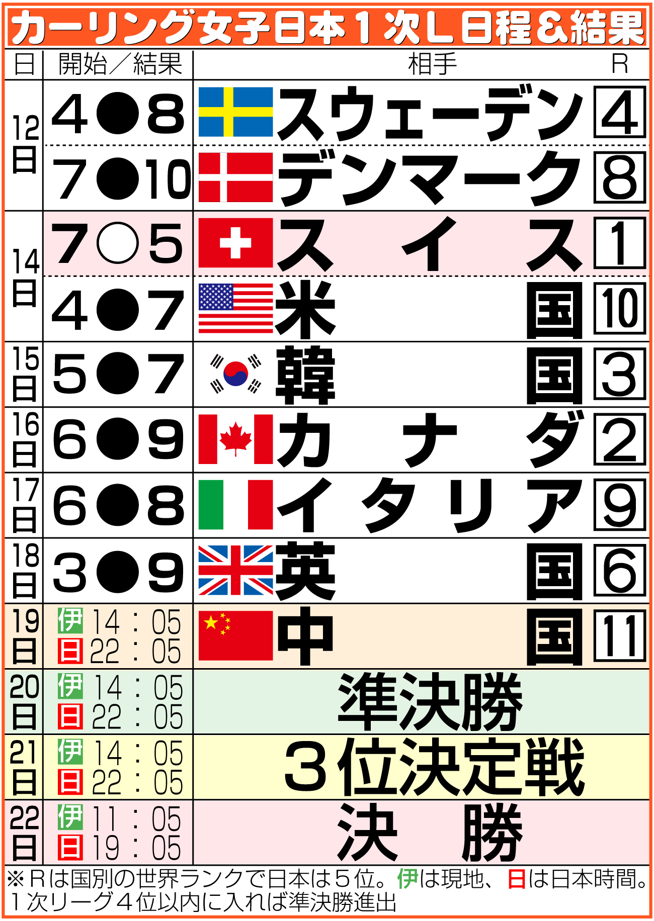 【イラスト】カーリング女子日本の五輪日程＆結果