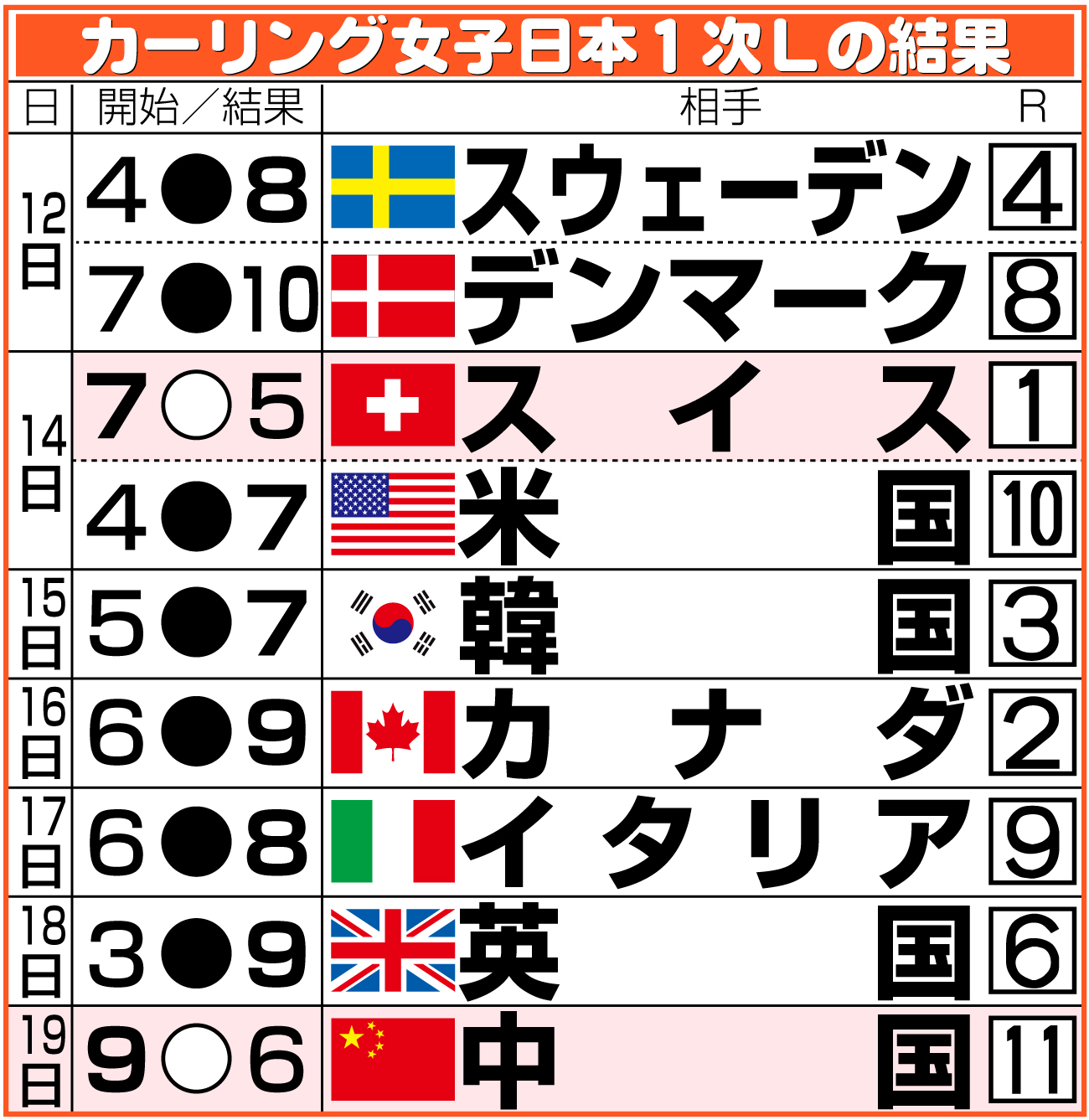 【イラスト】カーリング女子日本の五輪の結果