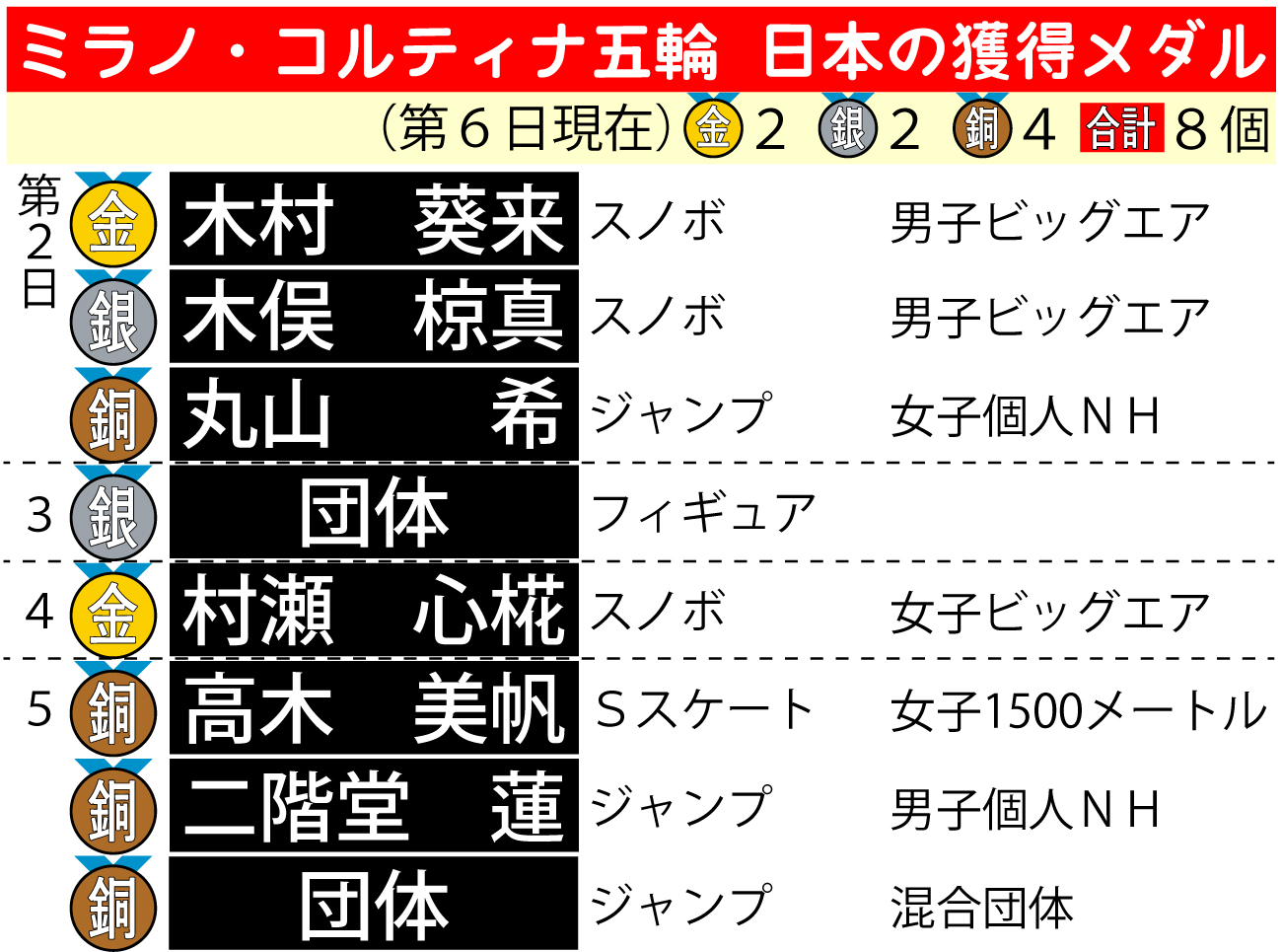 【イラスト】ミラノ・コルティナ五輪　日本の獲得メダル一覧