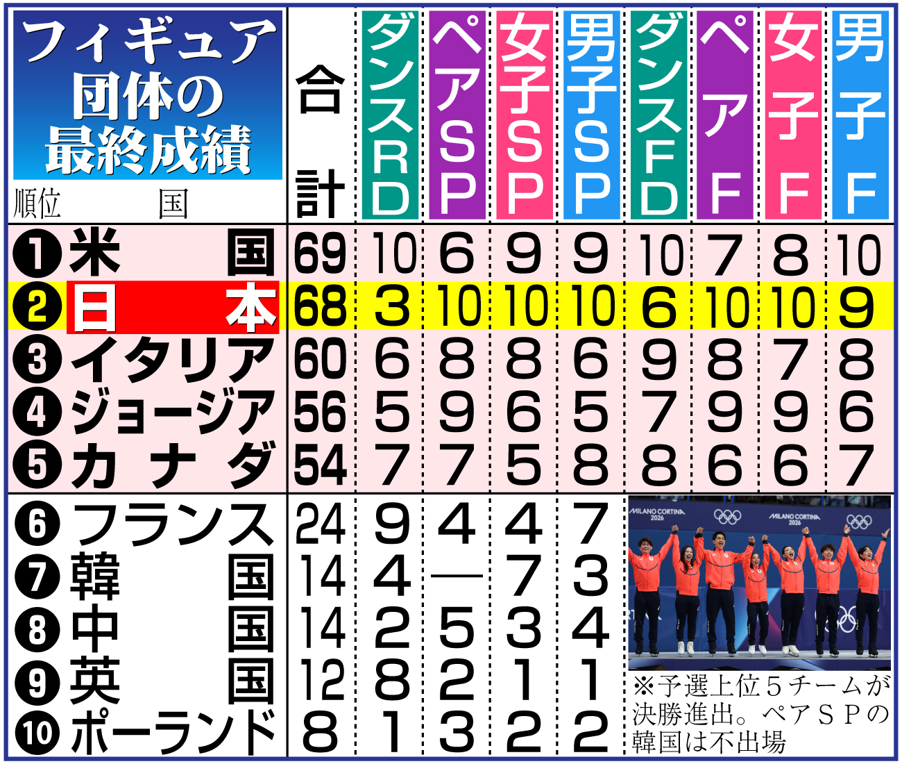 【イラスト】フィギュア団体の最終順位