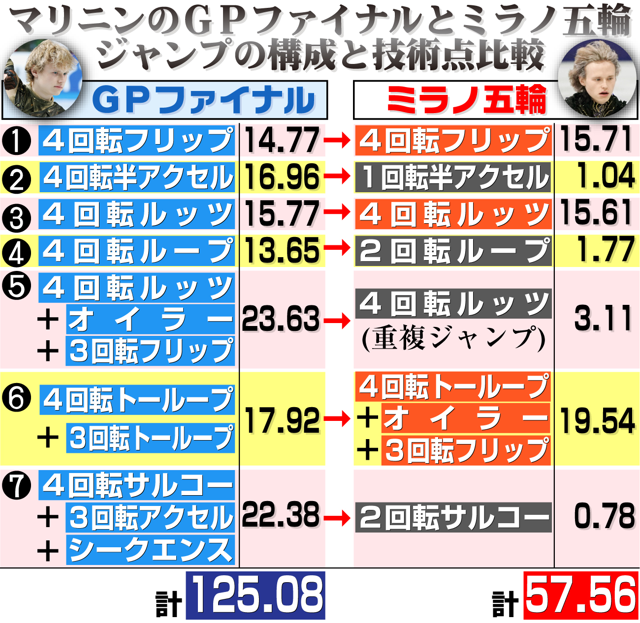 【イラスト】マリニンのＧＰファイナルとミラノ五輪　ジャンプ構成と技術点比較