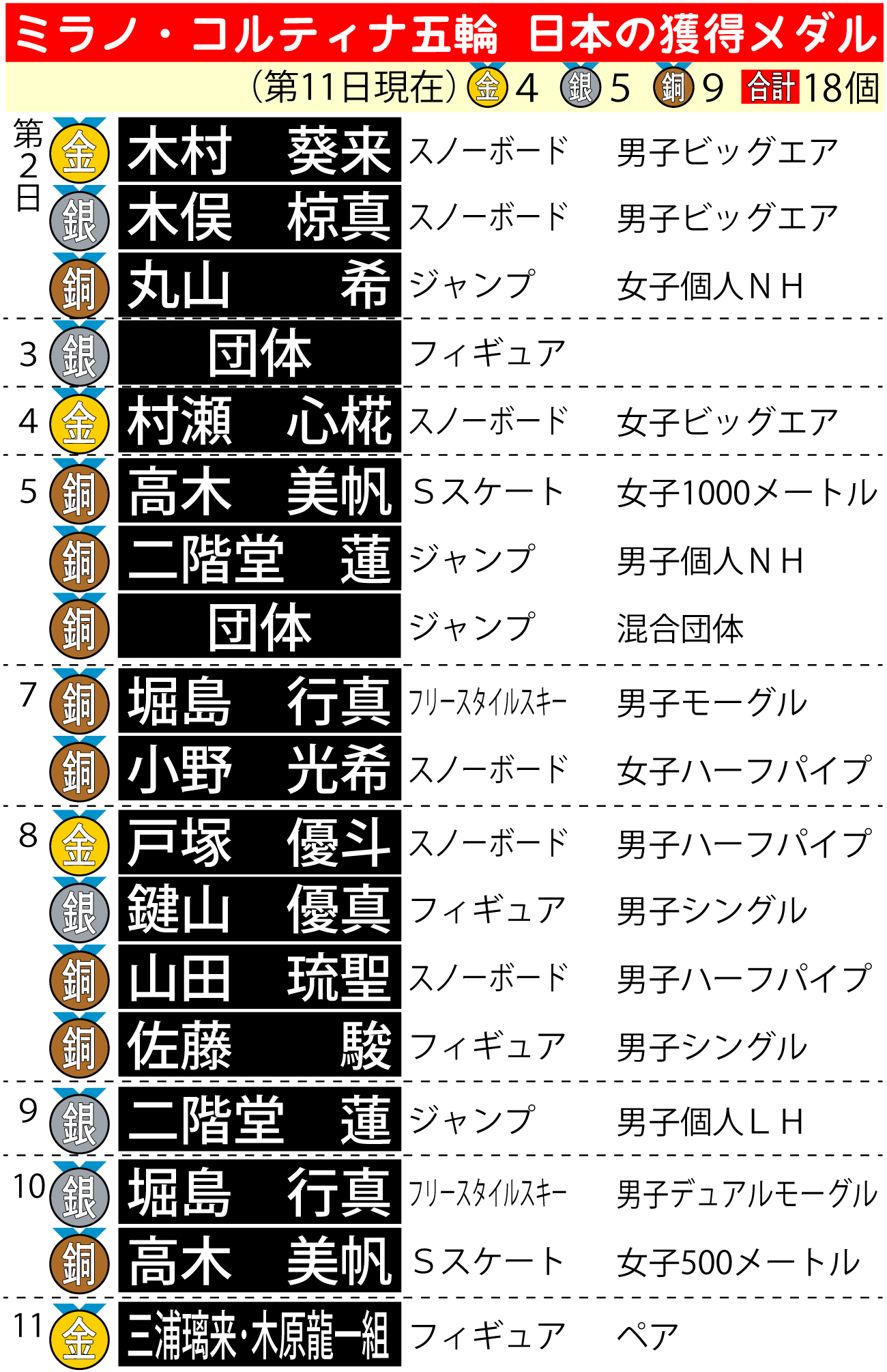 【イラスト】ミラノ・コルティナ五輪　日本の獲得メダル一覧