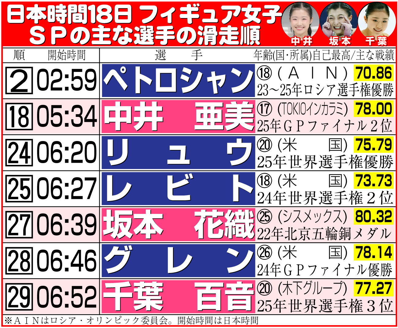 【イラスト】フィギュア女子ＳＰの主な選手の滑走順