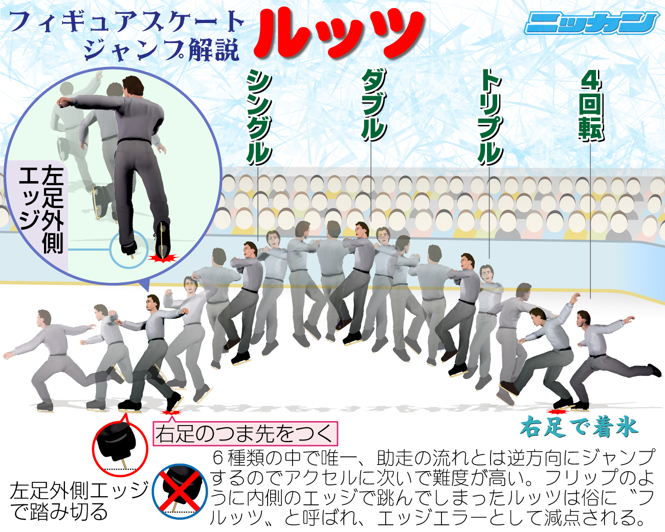【イラスト】フィギュア・ルッツ解説