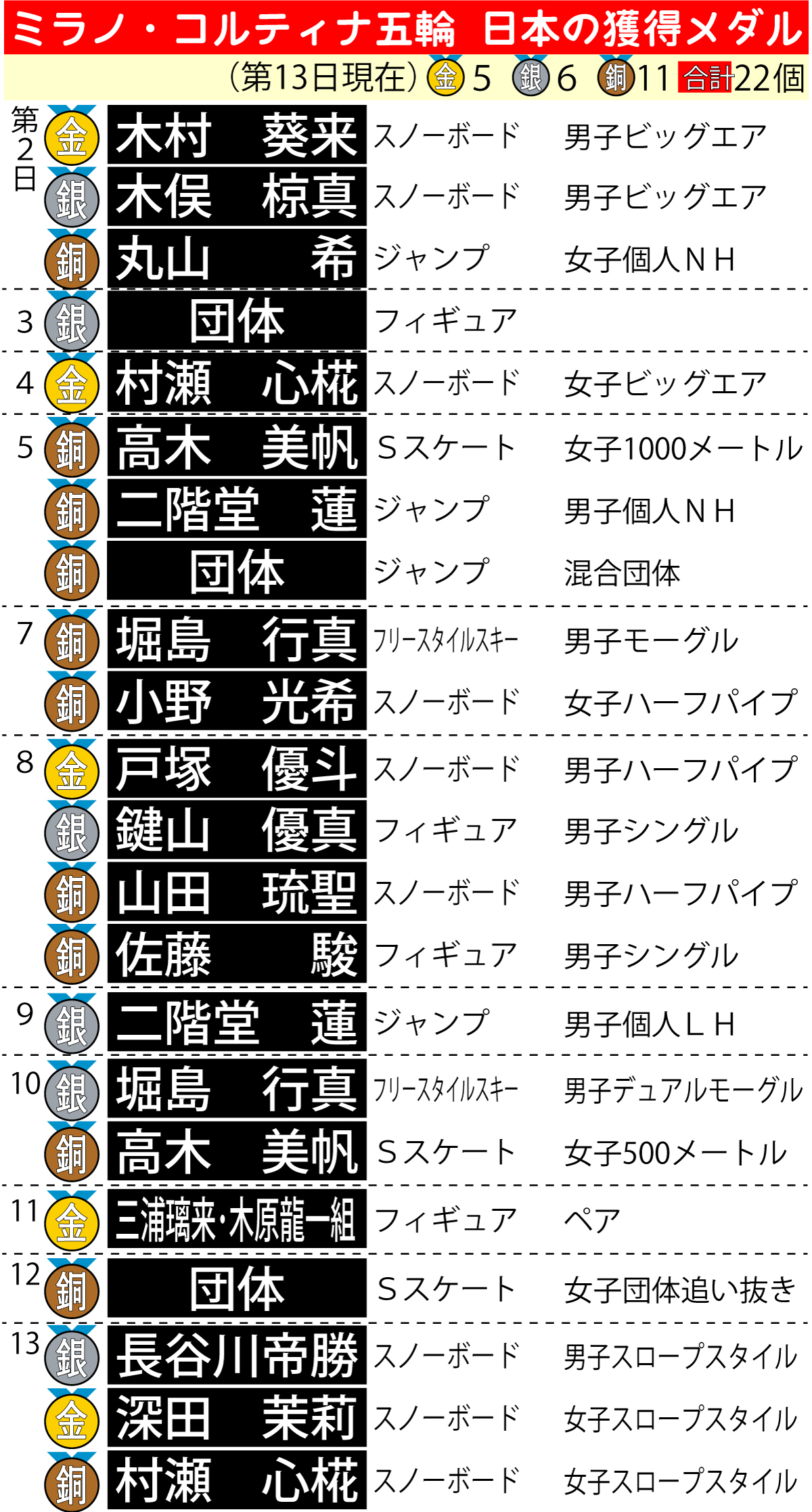 【イラスト】ミラノ・コルティナ五輪　日本の獲得メダル一覧